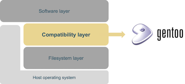 Compatibility layer