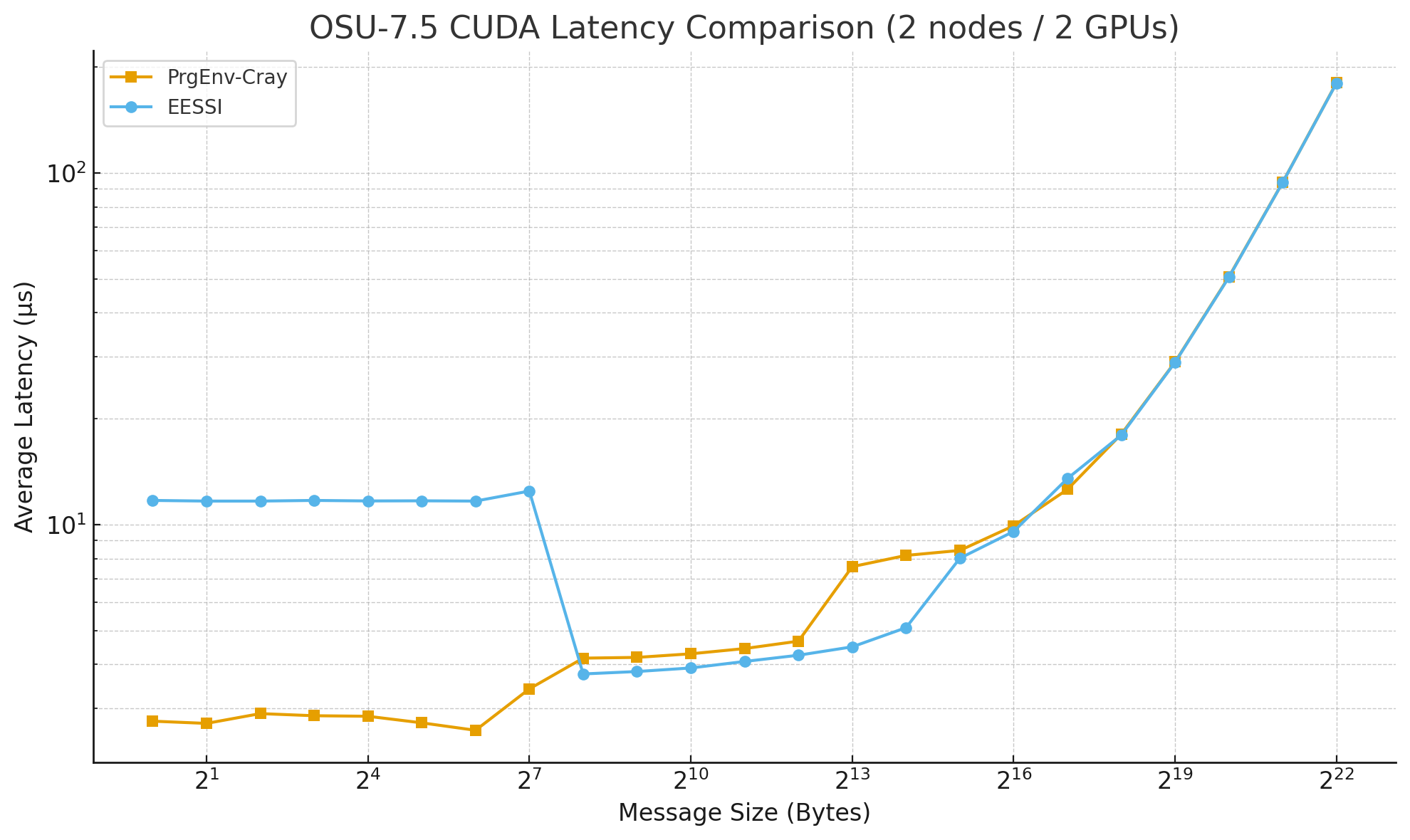 OSU CUDA Latency