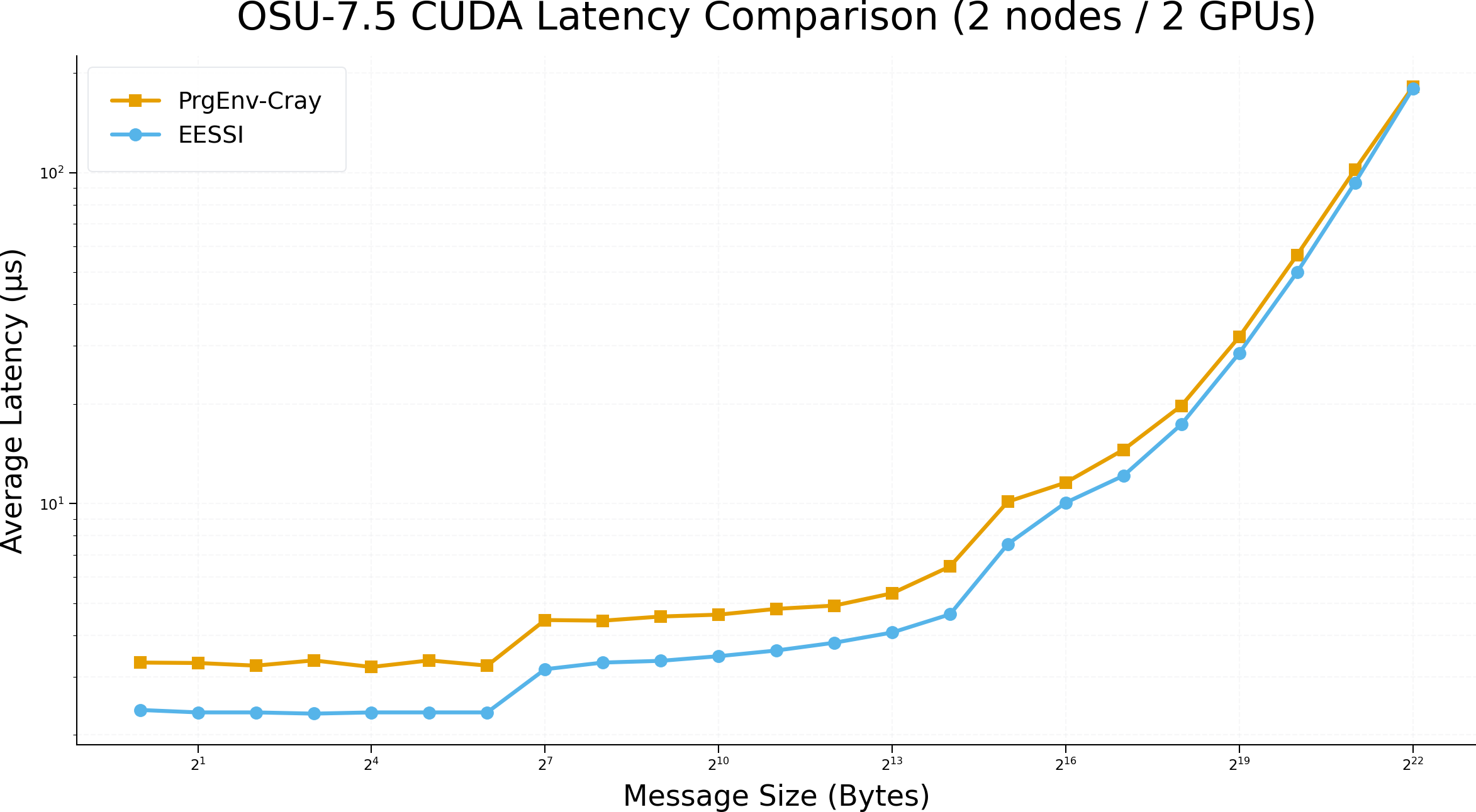 OSU CUDA Latency