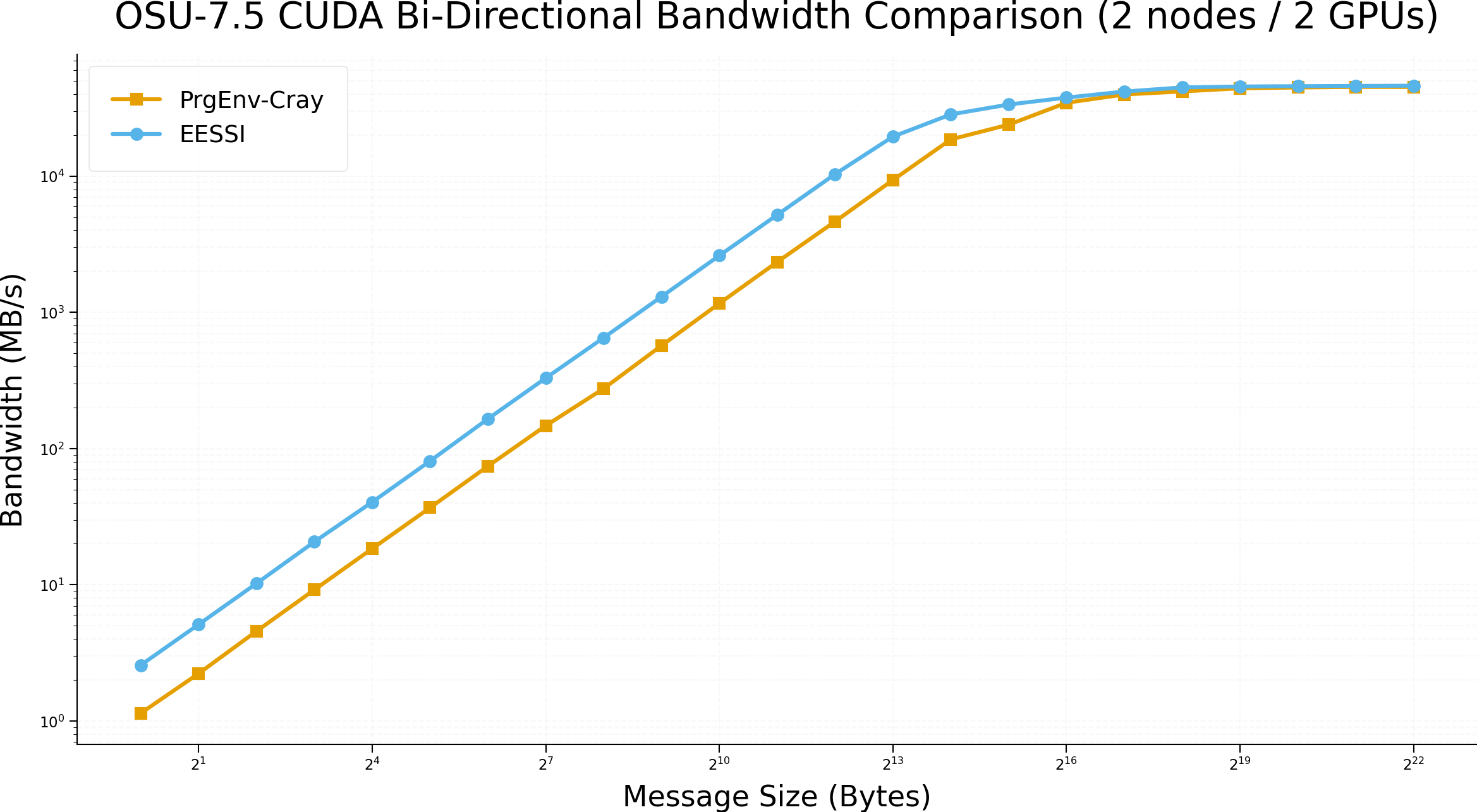OSU CUDA Bi-bandwidth