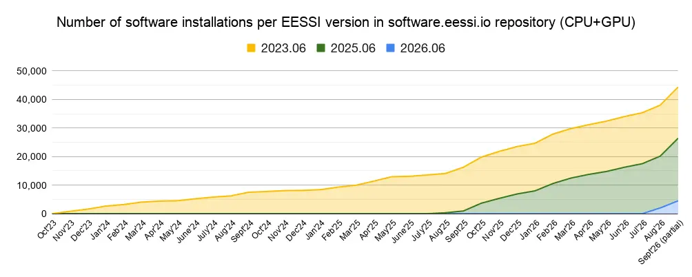 Growth in number of software installations available in EESSI