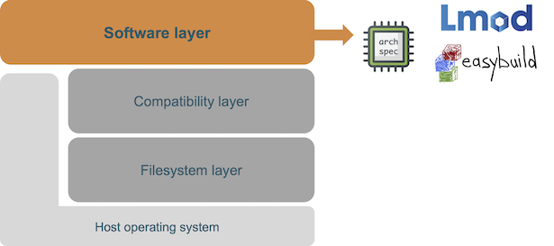 Software layer