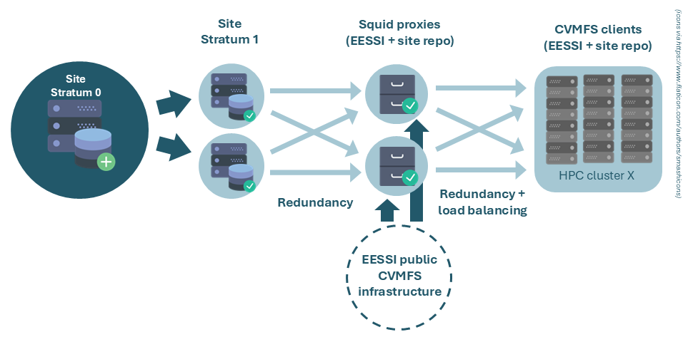 Site CVMFS setup