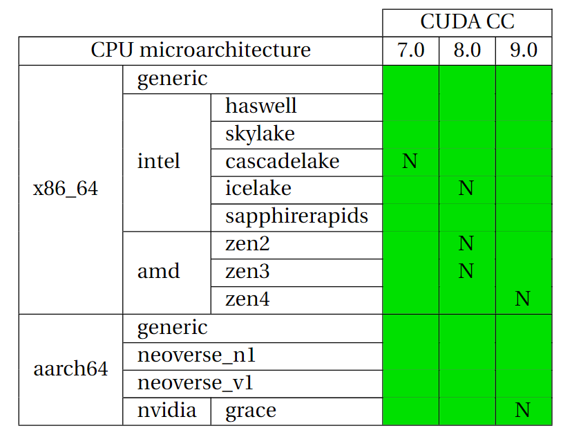 Overview of supported CPU/GPU architectures in EESSI 2023.06