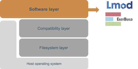 EESSI software layer
