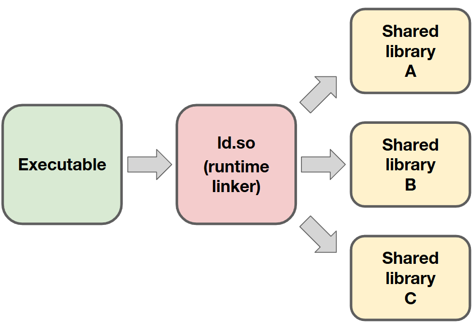 Runtime loader